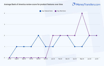Average online reviews for Bank of America vs Wise product features. 0s represent no reviews for the given period.