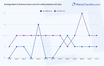 Average online reviews for Bank of America vs Wise safety features. 0s represent no reviews for the given period.