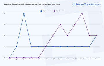 Average online reviews for Bank of America vs Wise transfer fees. 0s represent no reviews for the given period.
