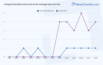 Average online reviews for Chase Bank vs Wise exchange rates. 0s represent no reviews for the given period.