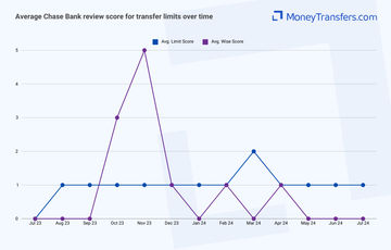 Average online reviews for Chase Bank vs Wise transfer limits. 0s represent no reviews for the given period.