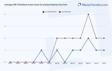 Average online reviews for Fifth Third Bank vs Wise features. 0s represent no reviews for the given period.