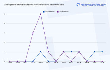 Average online reviews for Fifth Third Bank vs Wise transfer limits. 0s represent no reviews for the given period.