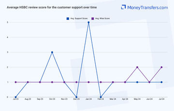 Average online reviews for HSBC bank vs Wise customer support. 0s represent no reviews for the given period.
