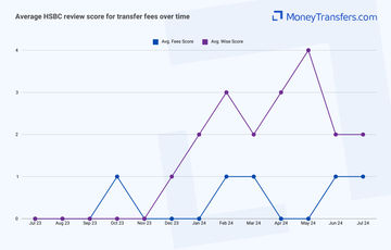Average online reviews for HSBC bank vs Wise transfer fees. 0s represent no reviews for the given period.