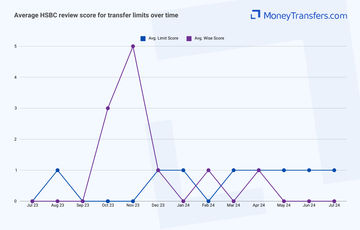 Average online reviews for HSBC bank vs Wise transfer limits. 0s represent no reviews for the given period.