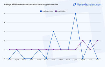 Average online reviews for Navy Federal Credit Union vs Wise customer support. 0s represent no reviews for the given period.