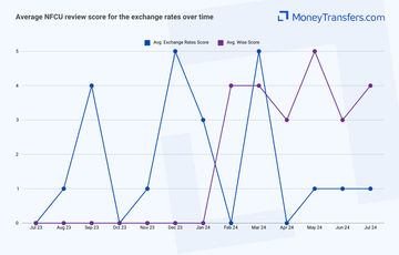 Average online reviews for Navy Federal Credit Union vs Wise exchange rates. 0s represent no reviews for the given period.