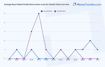 Average online reviews for Navy Federal Credit Union vs Wise transfer limits. 0s represent no reviews for the given period.