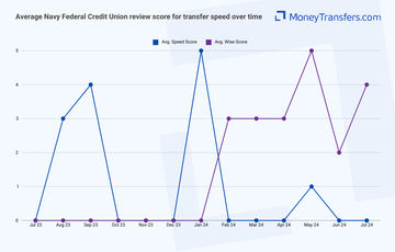 Average online reviews for Navy Federal Credit Union vs Wise transfer speed. 0s represent no reviews for the given period.