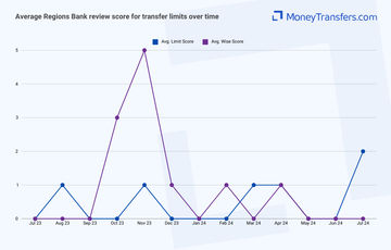Average online reviews for Regions Bank vs Wise transfer limits. 0s represent no reviews for the given period.