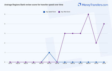 Average online reviews for Regions Bank vs Wise transfer speed. 0s represent no reviews for the given period.