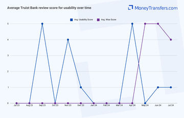 Average online reviews for Truist Bank vs Wise ease of use. 0s represent no reviews for the given period.