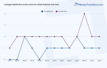 Average online reviews for Capital One's safety features. 0s represent no reviews for the given period.