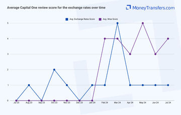 Average online reviews for Capital One's exchange rates. 0s represent no reviews for the given period.