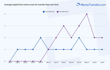 Average online reviews for Capital One's transfer fees. 0s represent no reviews for the given period.