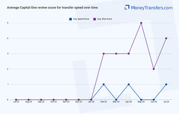 Average online reviews for Capital One's transfer speed. 0s represent no reviews for the given period.