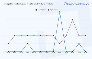 Average online reviews for Discover Banks safety and security. 0s represent no reviews for the given period.