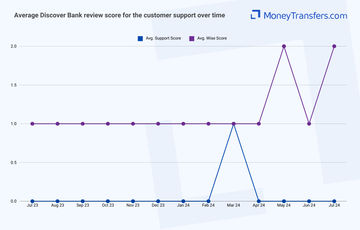 Average online reviews for Discover Banks support. 0s represent no reviews for the given period.