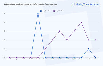 Average online reviews for Discover Banks transfer fees. 0s represent no reviews for the given period.