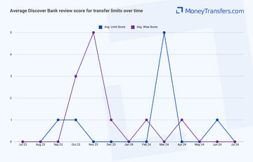 Average online reviews for Discover Banks transfer limits. 0s represent no reviews for the given period.