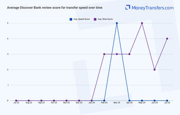 Average online reviews for Discover Banks transfer speed. 0s represent no reviews for the given period.