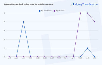 Average online reviews for Discover Banks usability. 0s represent no reviews for the given period.