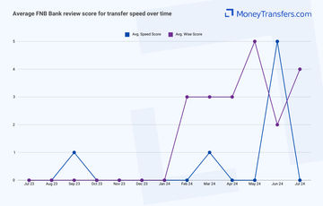 Average online reviews for First National Banks (FNBs) transfer speed. 0s represent no reviews for the given period.