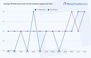 Average online reviews for TD Banks support. 0s represent no reviews for the given period.