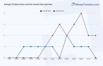 Average online reviews for TD Banks transfer fees. 0s represent no reviews for the given period.