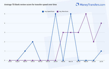 Average online reviews for TD Banks transfer speed. 0s represent no reviews for the given period.