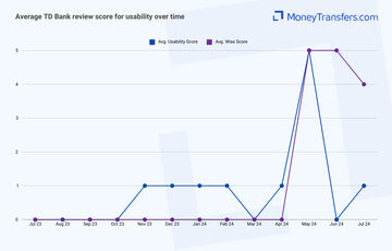 Average online reviews for TD Banks usability. 0s represent no reviews for the given period.