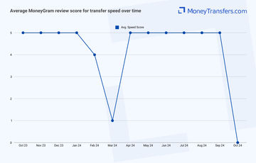 Promedio de opiniones online sobre la velocidad de transferencia de MoneyGram. Los valores 0 indican que no hubo reseñas durante ese periodo.