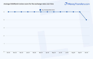 Average online reviews for OrbitRemit exchange rates. 0s represent no reviews for the given period.