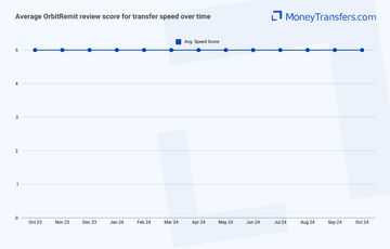 Average online reviews for OrbitRemits transfer speed. 0s represent no reviews for the given period.