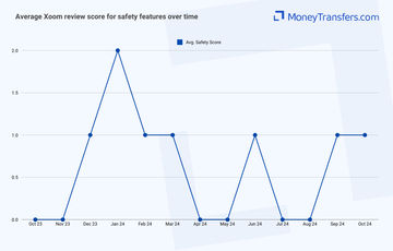 Average online reviews for Xoom's safety features. 0s represent no reviews for the given period.