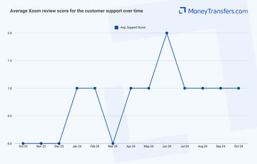Average online reviews for Xoom support. 0s represent no reviews for the given period.
