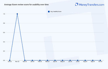 Average online reviews for Xoom's ease of use. 0s represent no reviews for the given period.