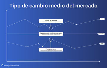 El tipo de cambio interbancario fluctúa constantemente y se establece de forma natural en el mercado.