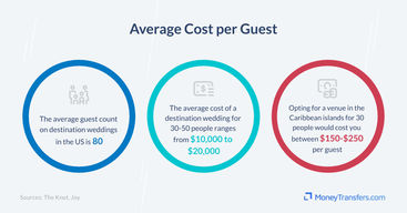 Average cost per guest at a destination wedding