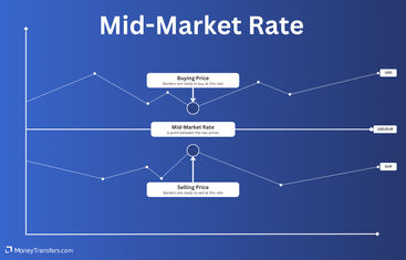 The mid-market rate fluctuates constantly and settles in naturally in the market.