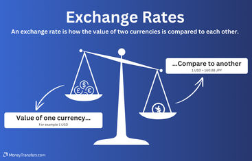 A currency exchange is how much one currency is worth in another