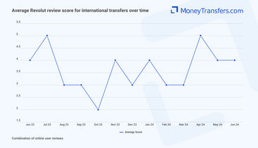 Average online reviews for Revolut transfers abroad. 0s represent no reviews for the given period.