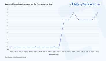 Average online reviews for Revolut features. 0s represent no reviews for the given period.