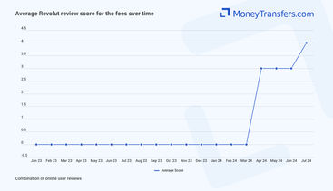 Average online reviews for Revolut fees. 0s represent no reviews for the given period.