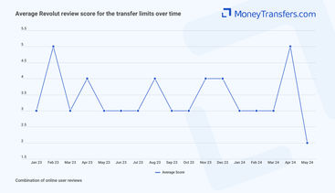 Average online reviews for Revolut transfer limits. 0s represent no reviews for the given period.