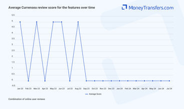 Average online reviews for Currensea transfer features. 0s represent no reviews for the given period.