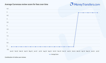 Average online reviews for Currensea fees. 0s represent no reviews for the given period.