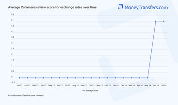 Average online reviews for Currensea rates. 0s represent no reviews for the given period.