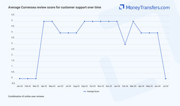 Average online reviews for Currensea support. 0s represent no reviews for the given period.